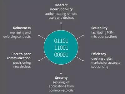 認(rèn)知計(jì)算、區(qū)塊鏈IoT與物聯(lián)網(wǎng)安全 引領(lǐng)未來(lái)的關(guān)鍵技術(shù)